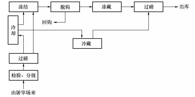 肉類食品冷加工工藝流程